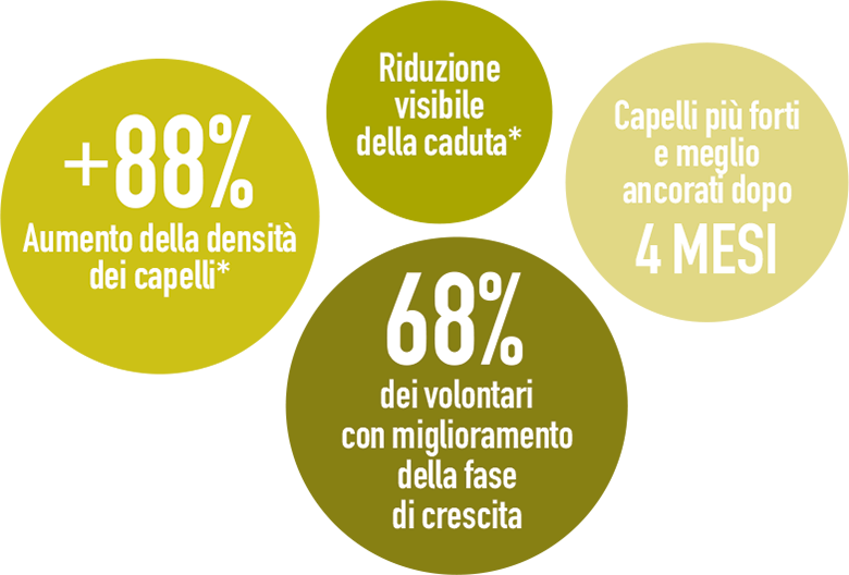 Risultati dimostrati - Procapil
