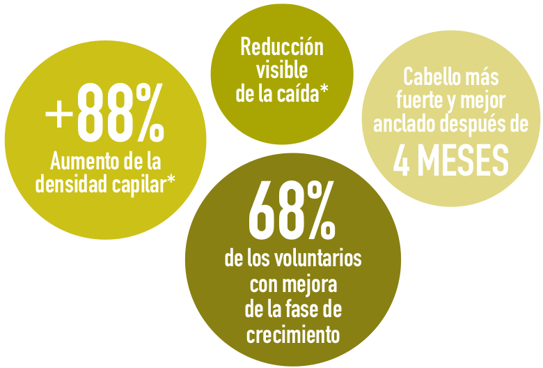 Proven Performance - Procapil